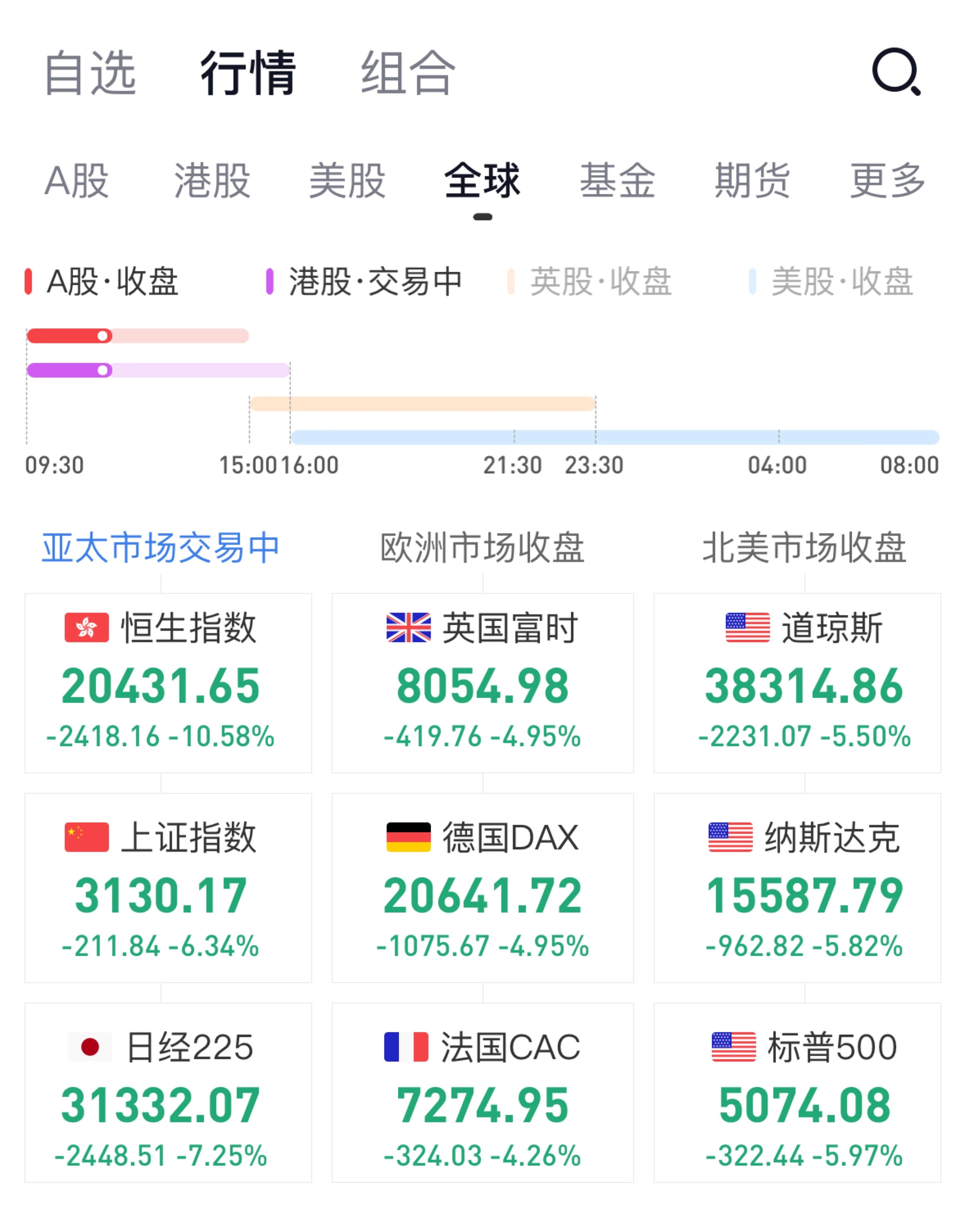 狗狗币遭遇大幅下滑超11.78%，投资者恐慌性抛售-ayx