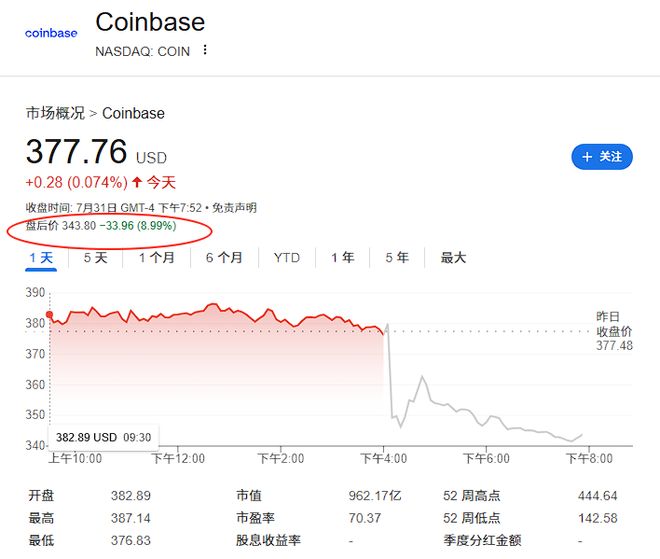 专家称Coinbase将在年底冲破9.26美元，引发引发关注-爱游戏APP