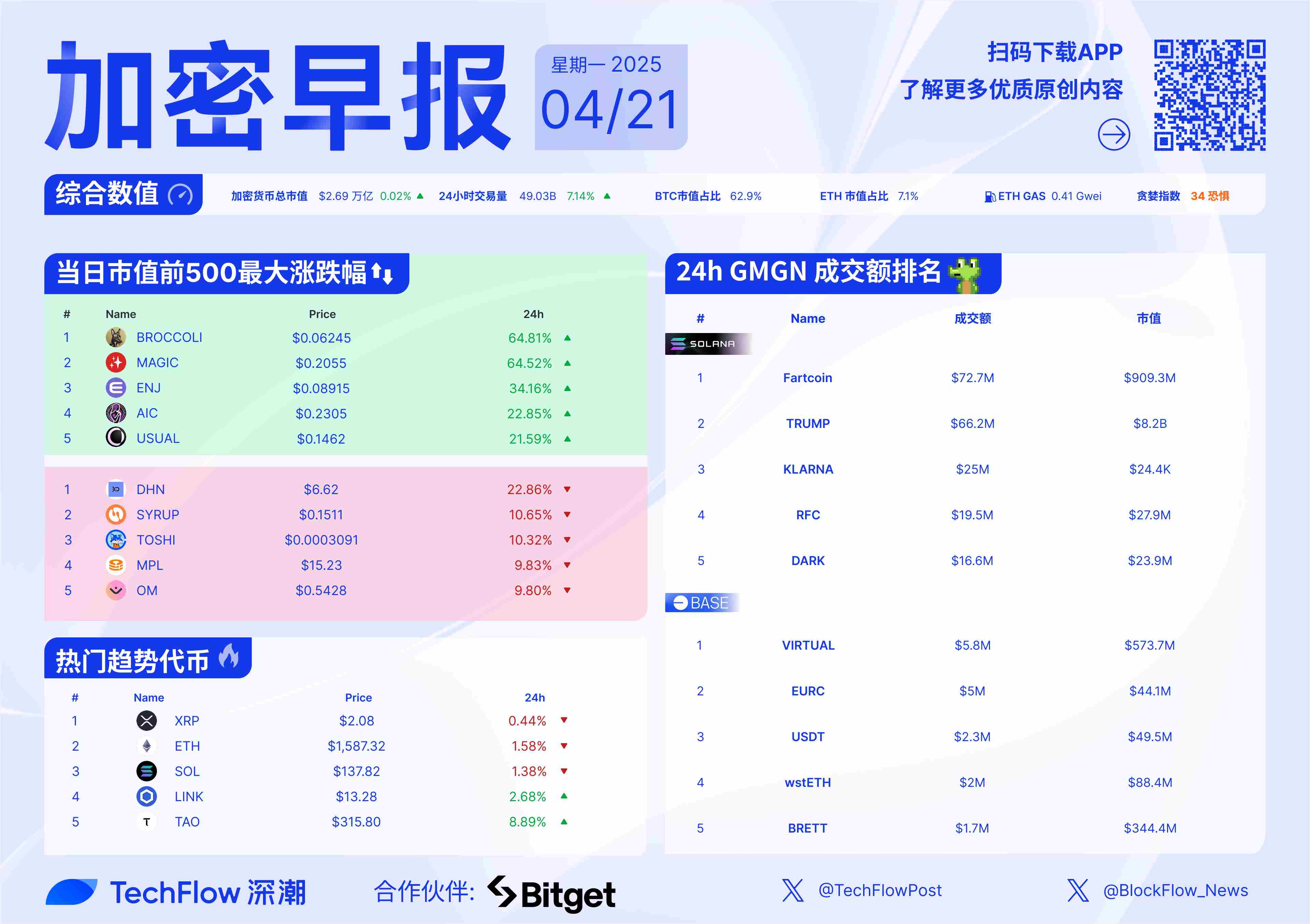 Coinbase官方发布与17.2携手，开启元宇宙新纪元！，引爆行情-爱游戏APP下载